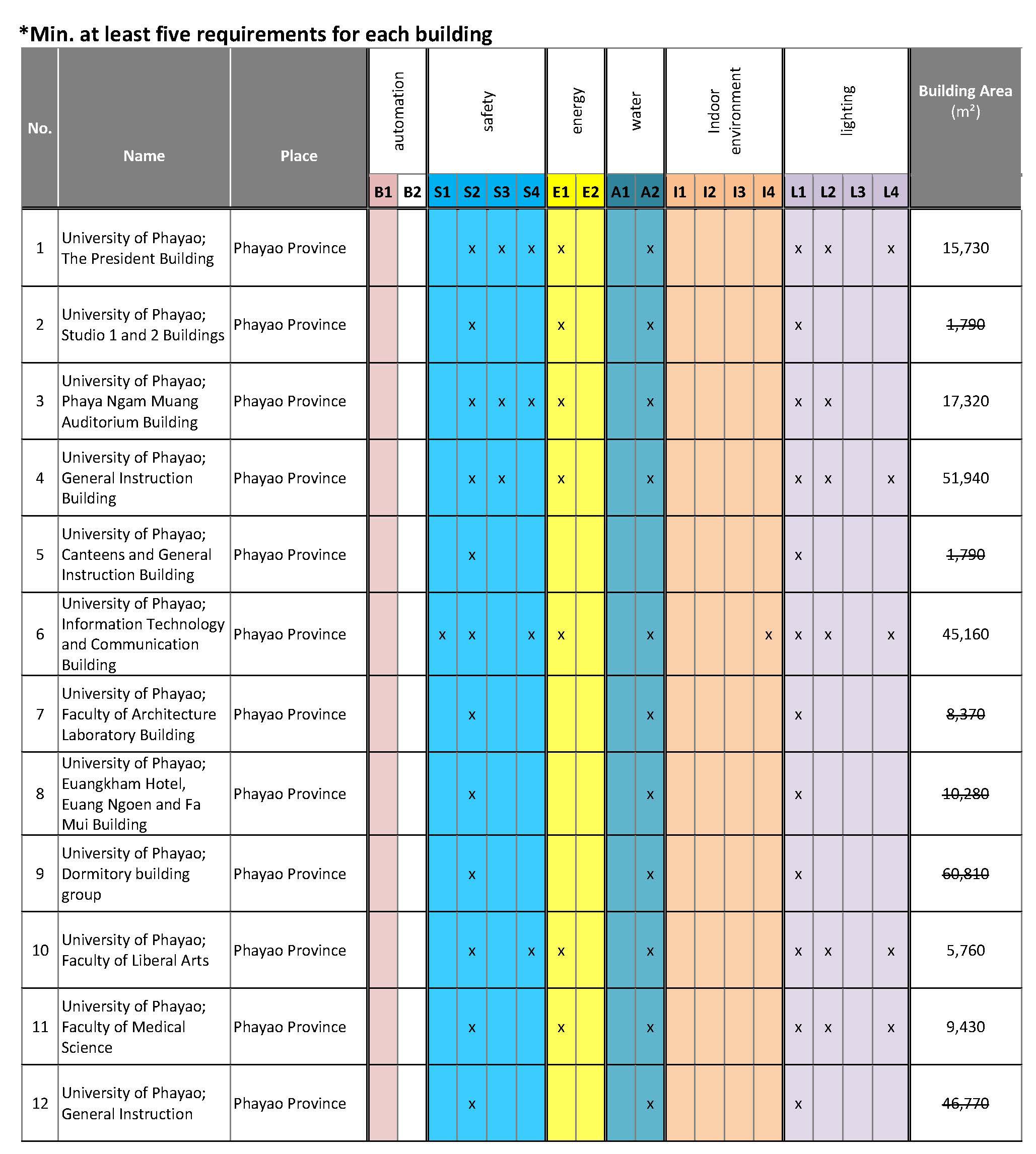 Energy Efficient Appliances Usage: Use of LED lighting and lamps with light detection(University of Phayao, Thailand)