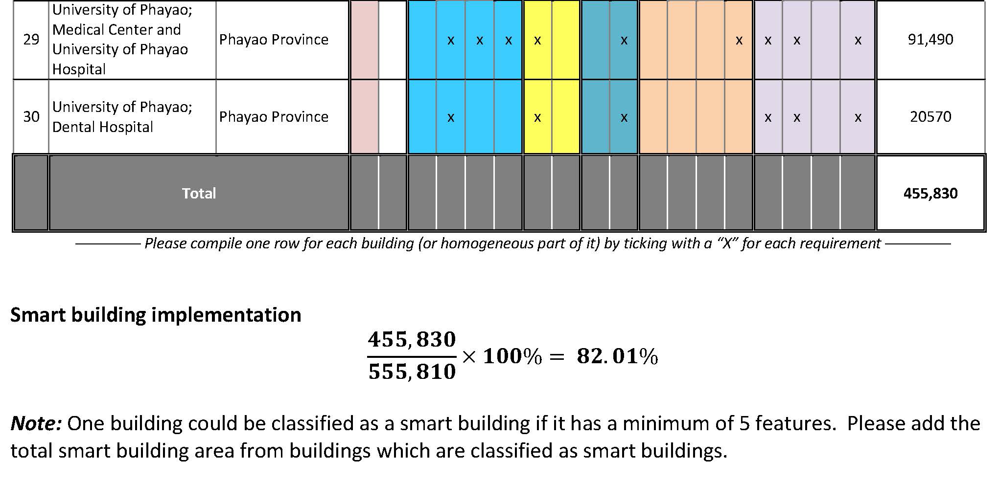 Energy Efficient Appliances Usage: Use of LED lighting and lamps with light detection(University of Phayao, Thailand)
