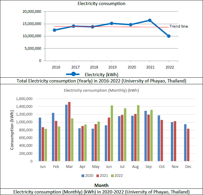 Total Electricity consumption (Yearly) in 2016-2022 (University of Phayao, Thailand)