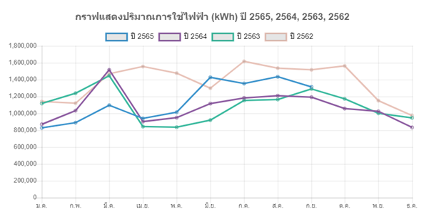 Total Electricity consumption (Yearly) in 2016-2022 (University of Phayao, Thailand)