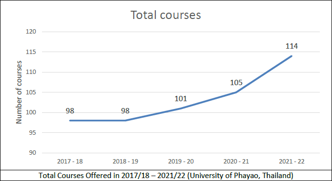 Total Courses Offered in 2017/18 – 2021/22 (University of Phayao, Thailand)