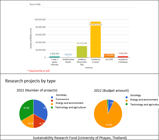 Sustainability Research Fund (University of Phayao, Thailand)