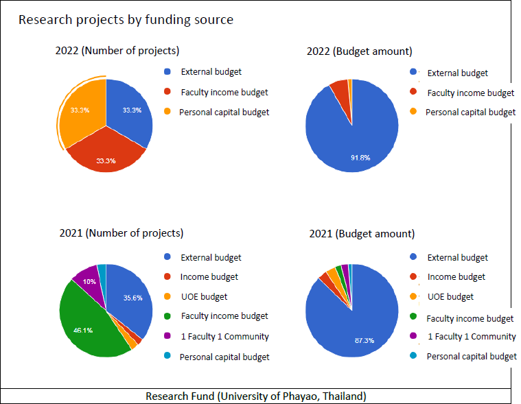 Research Fund (University of Phayao, Thailand)