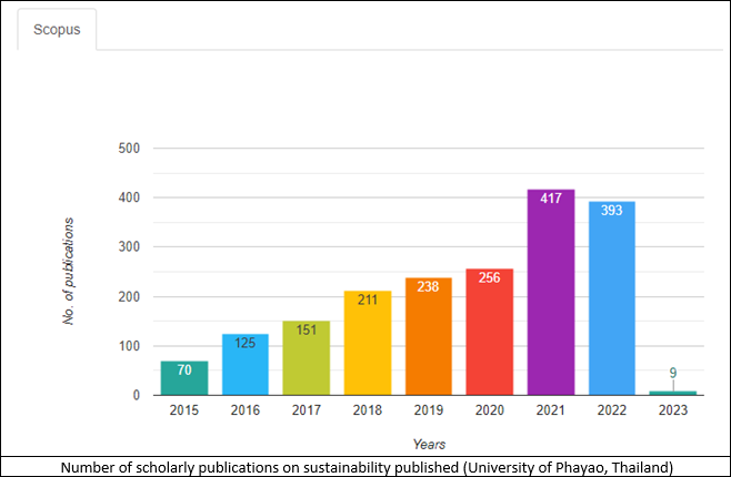 Number of scholarly publications on sustainability published (University of Phayao, Thailand)