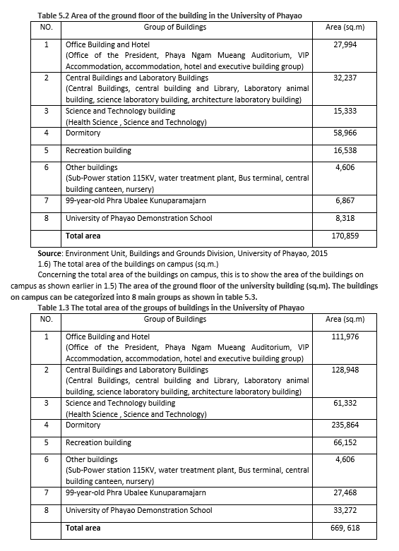 Sustainability report (University of Phayao, Thailand)