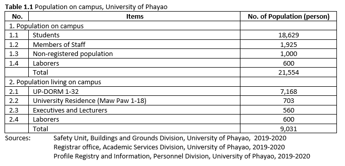 Sustainability report (University of Phayao, Thailand)