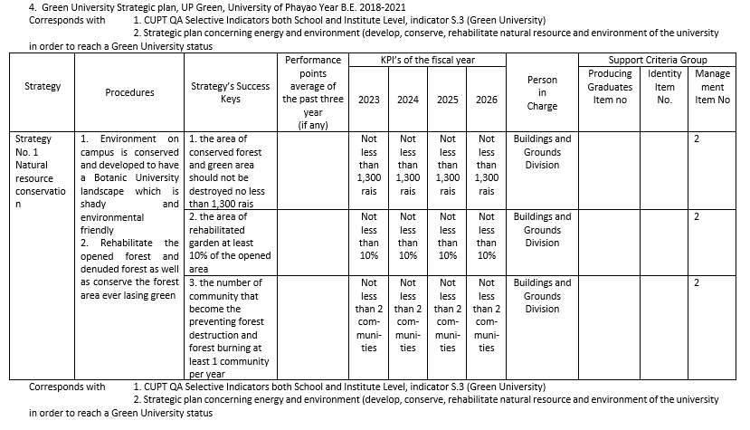 Sustainability report (University of Phayao, Thailand)