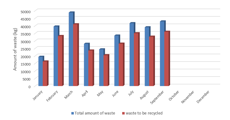 Fig. 9   The total amount of waste at University of Phayao is recyclable.