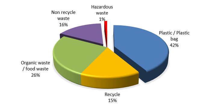 Recycling Program for University Waste (University of Phayao, Thailand)