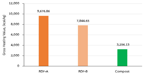 Fig. 5   Gross Heating value of RDF fuel and Composed Fertilizer
