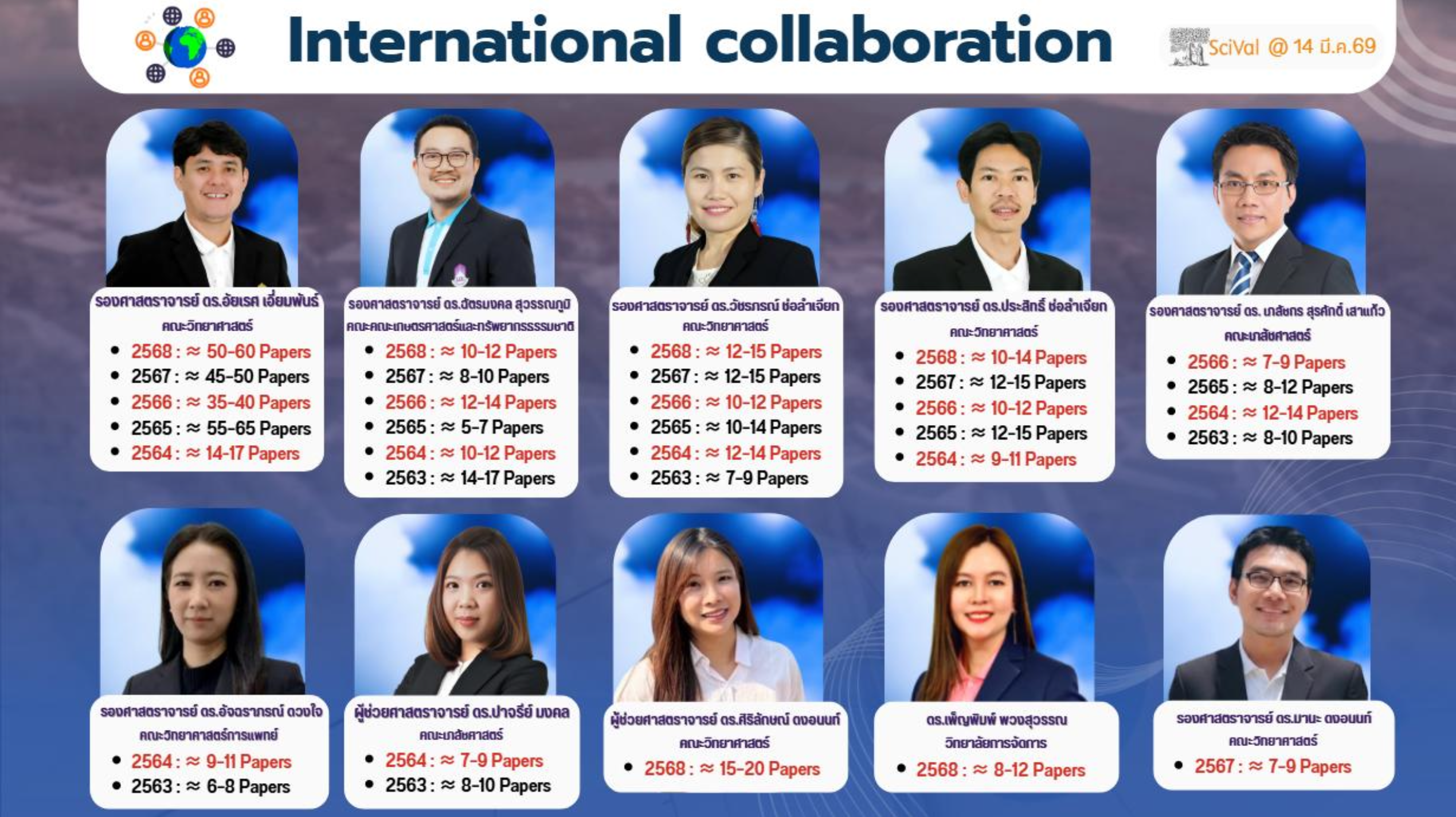 International collaboration infographic showing SciVal researcher profiles and publication counts