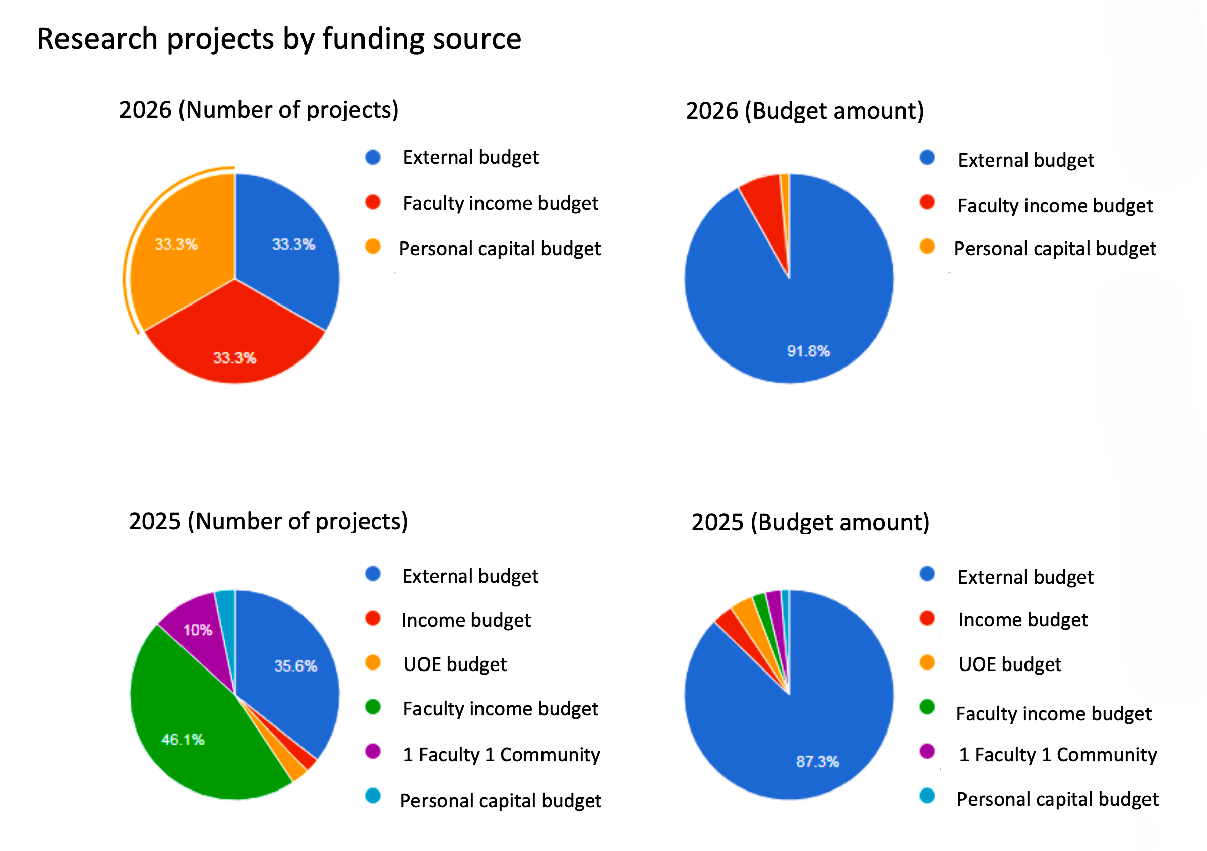 Pie charts of 2026 and 2025 research projects by funding source, showing number of projects and budget amount