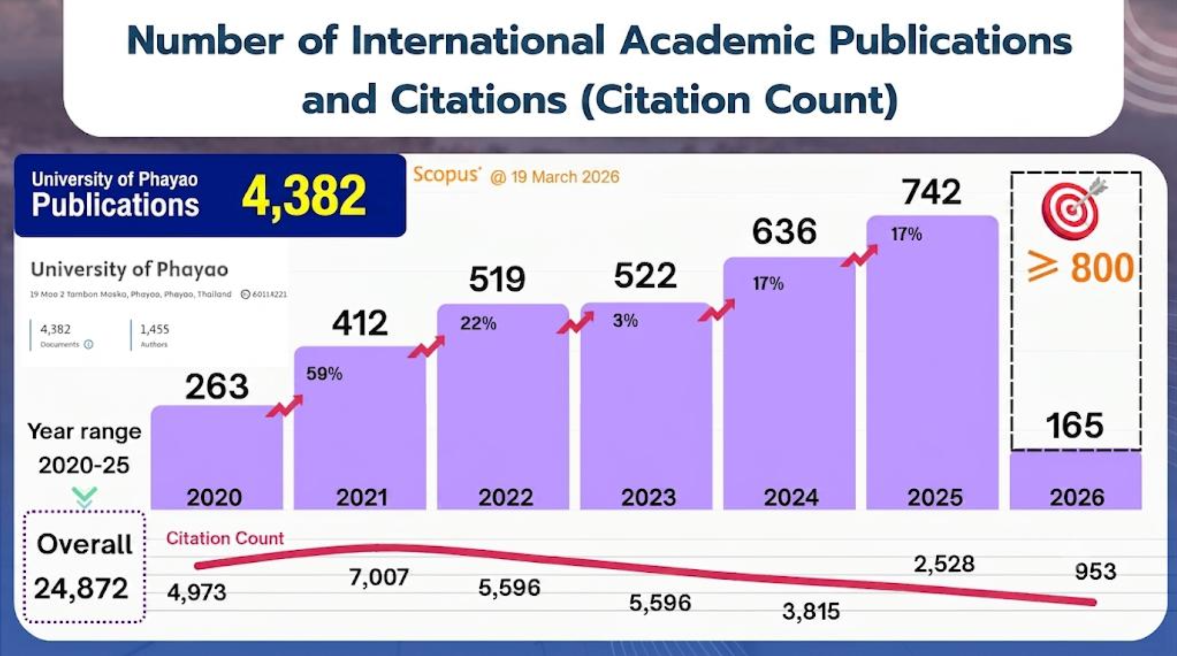 Bar chart of number of international academic publications and citations, Scopus data 2020 to 2026