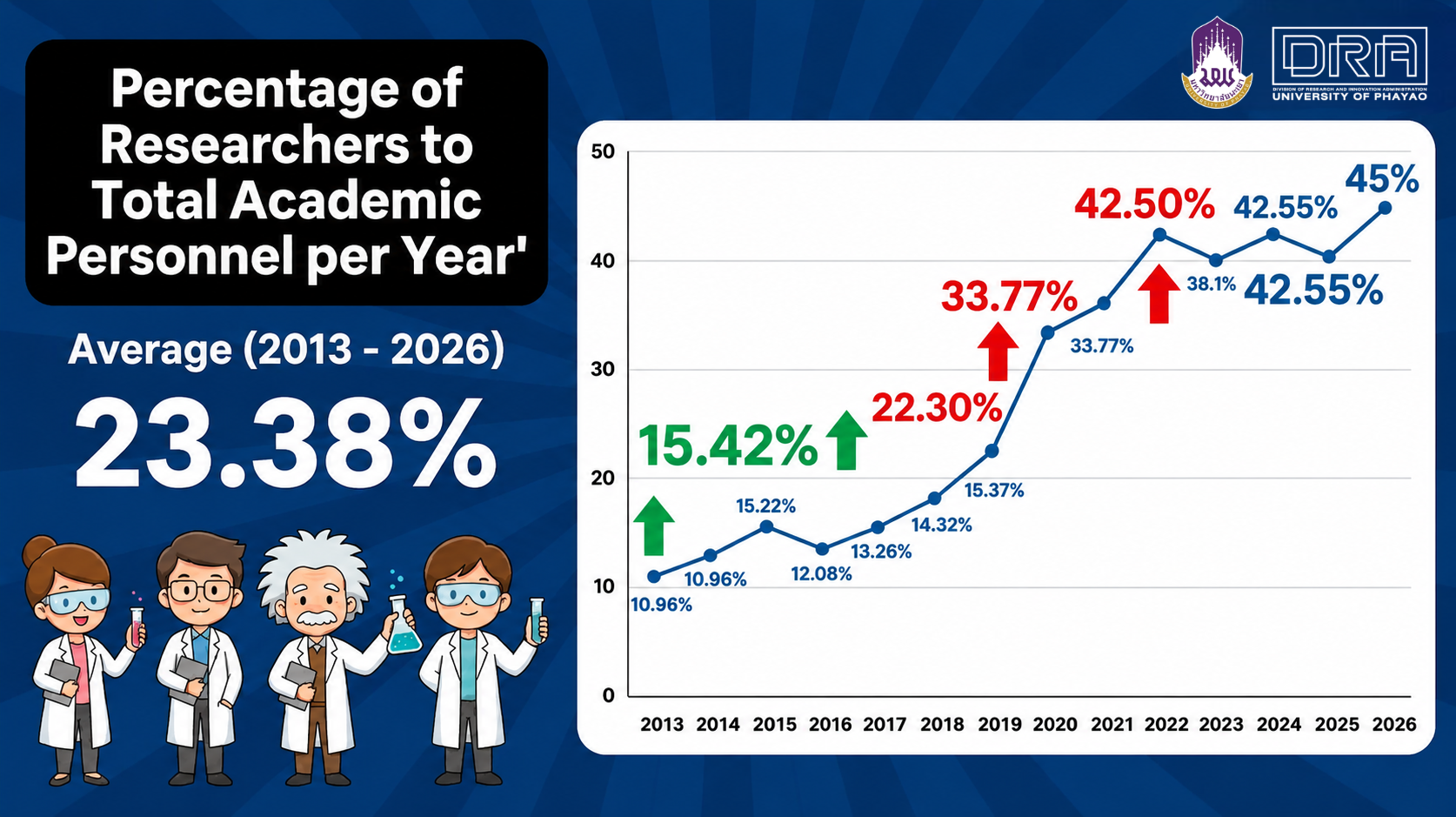 Infographic of percentage of researchers to total academic personnel per year, 2013 to 2026, average 23.38 percent