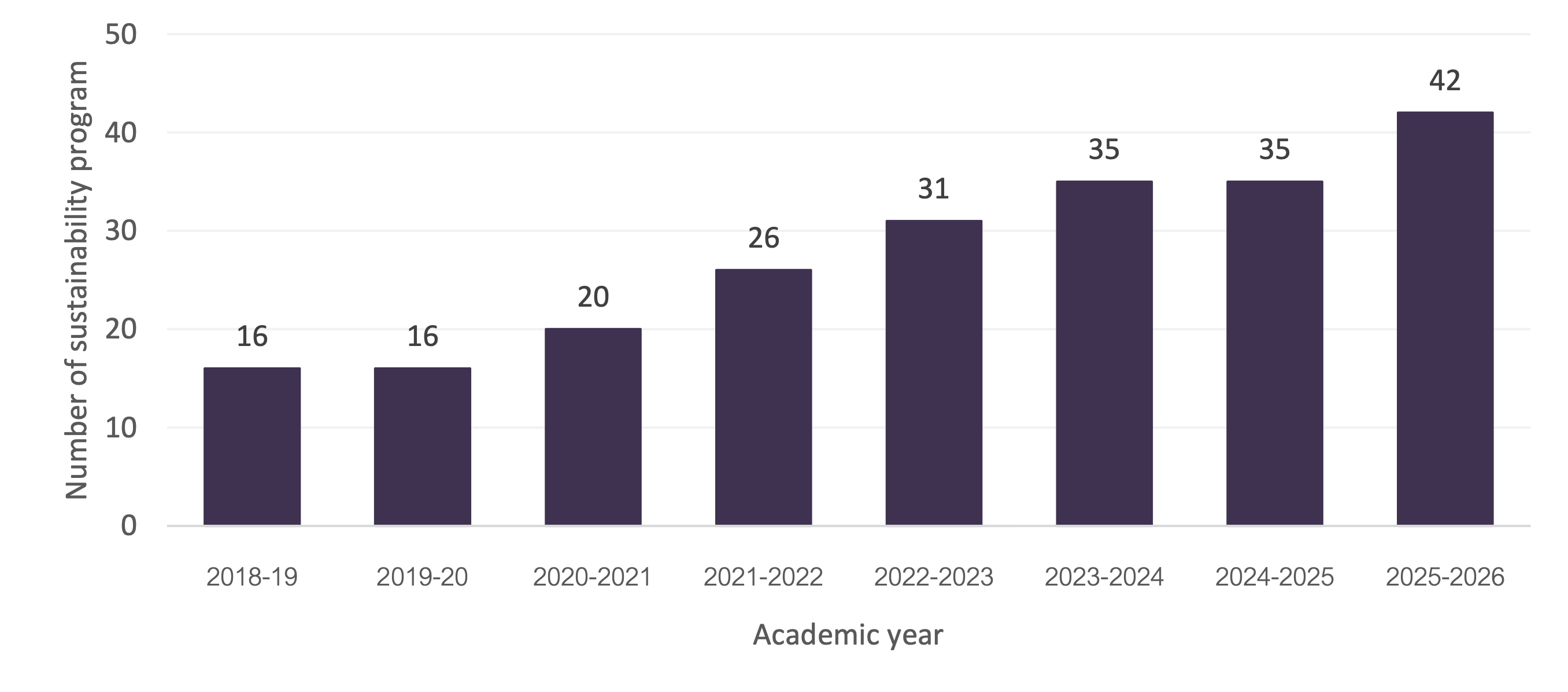 Bar chart of number of sustainability-related study programs from academic year 2018-19 to 2025-26