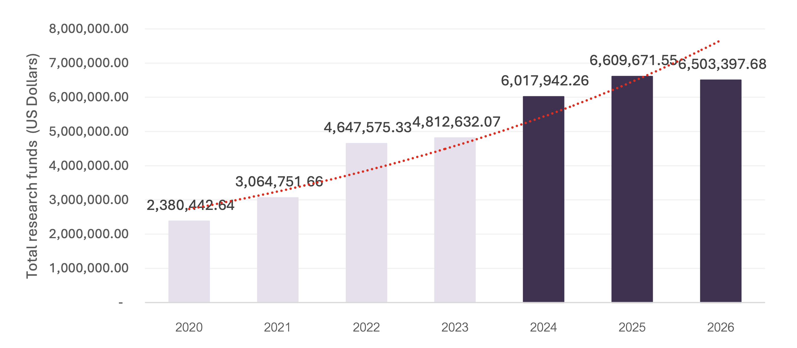 Bar chart of total research funds from 2020 to 2026 with trend line