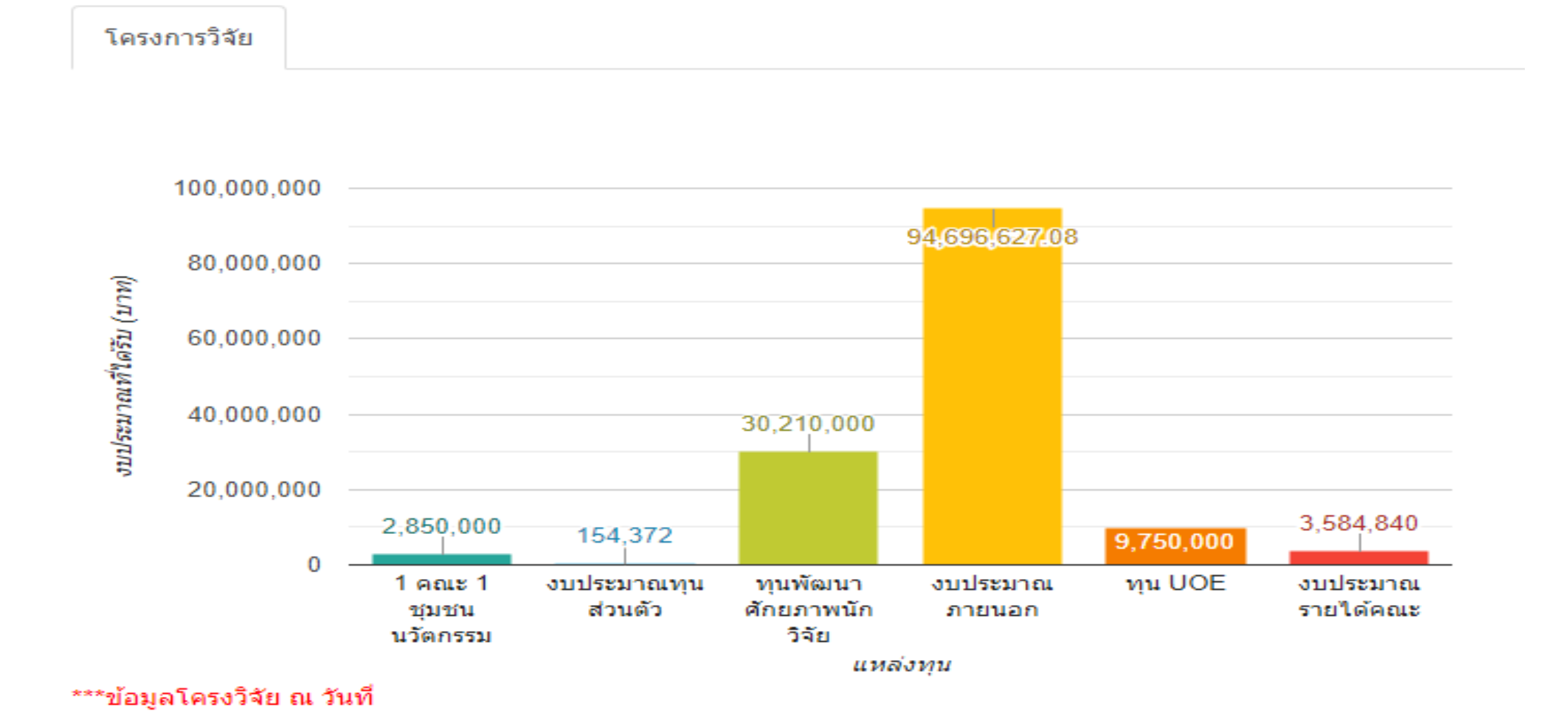 Bar chart of sustainability research project funding by source