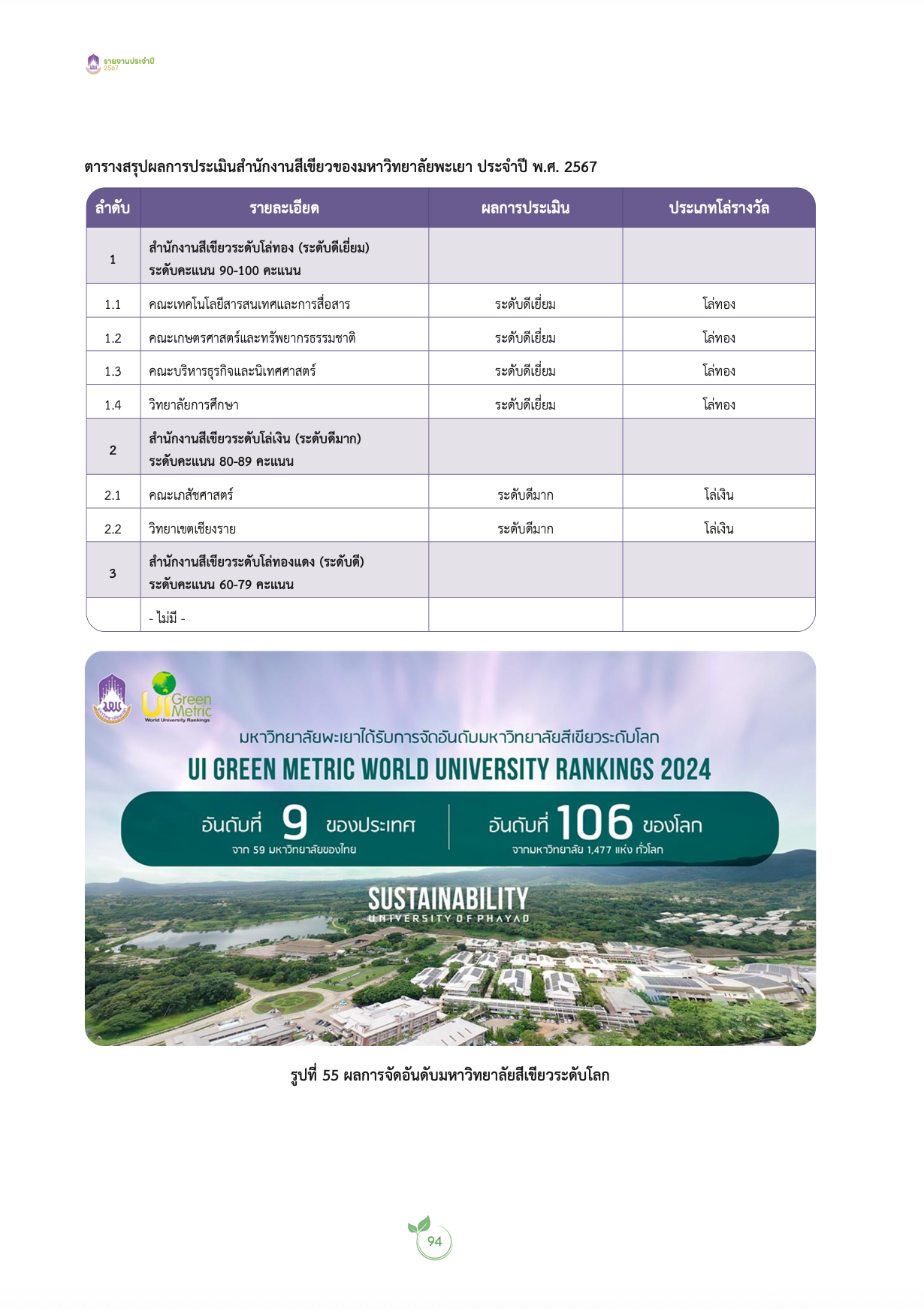 Sustainability Report 2024 performance summary table, University of Phayao