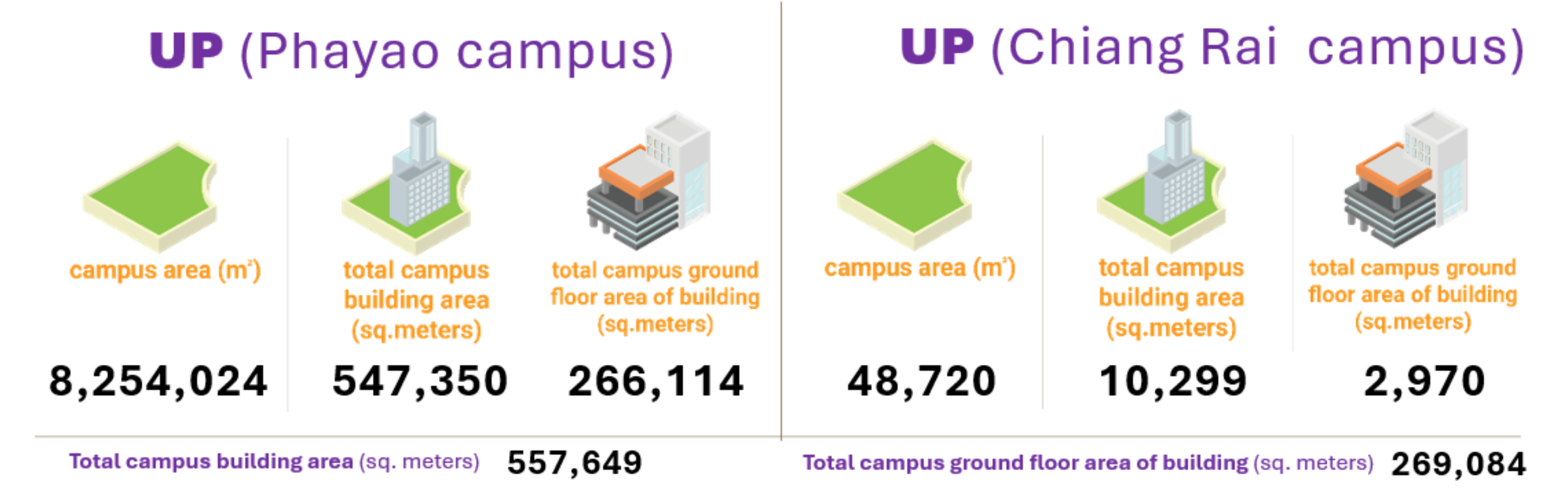 Total campus buildings area infographic, University of Phayao