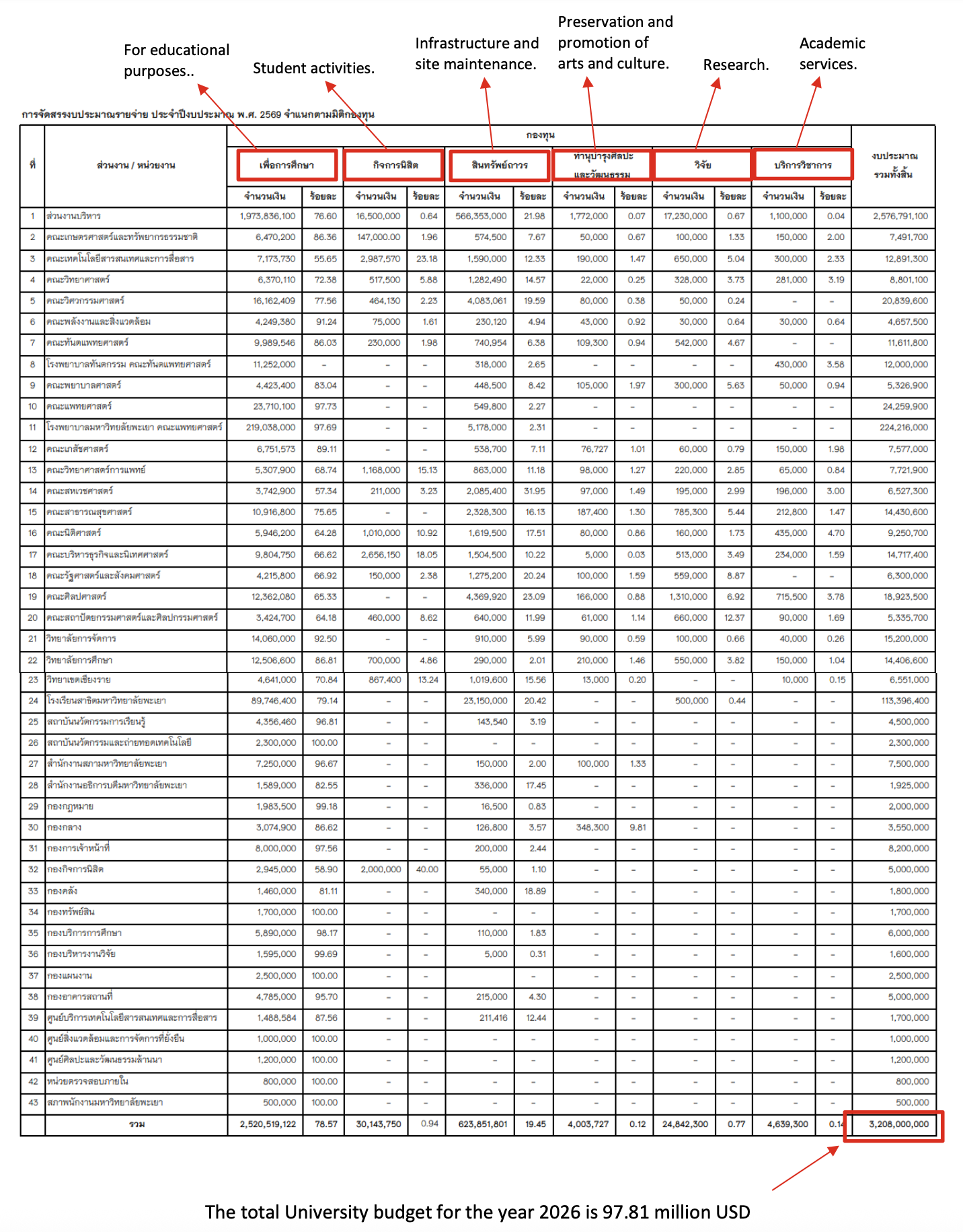 Detailed budget allocation table by department, University of Phayao