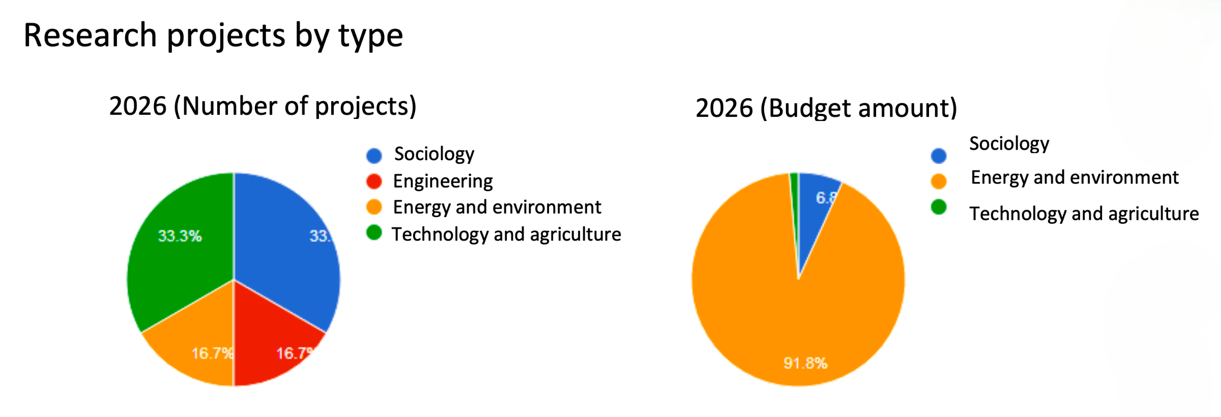 Pie chart of 2026 research projects by type (number of projects)