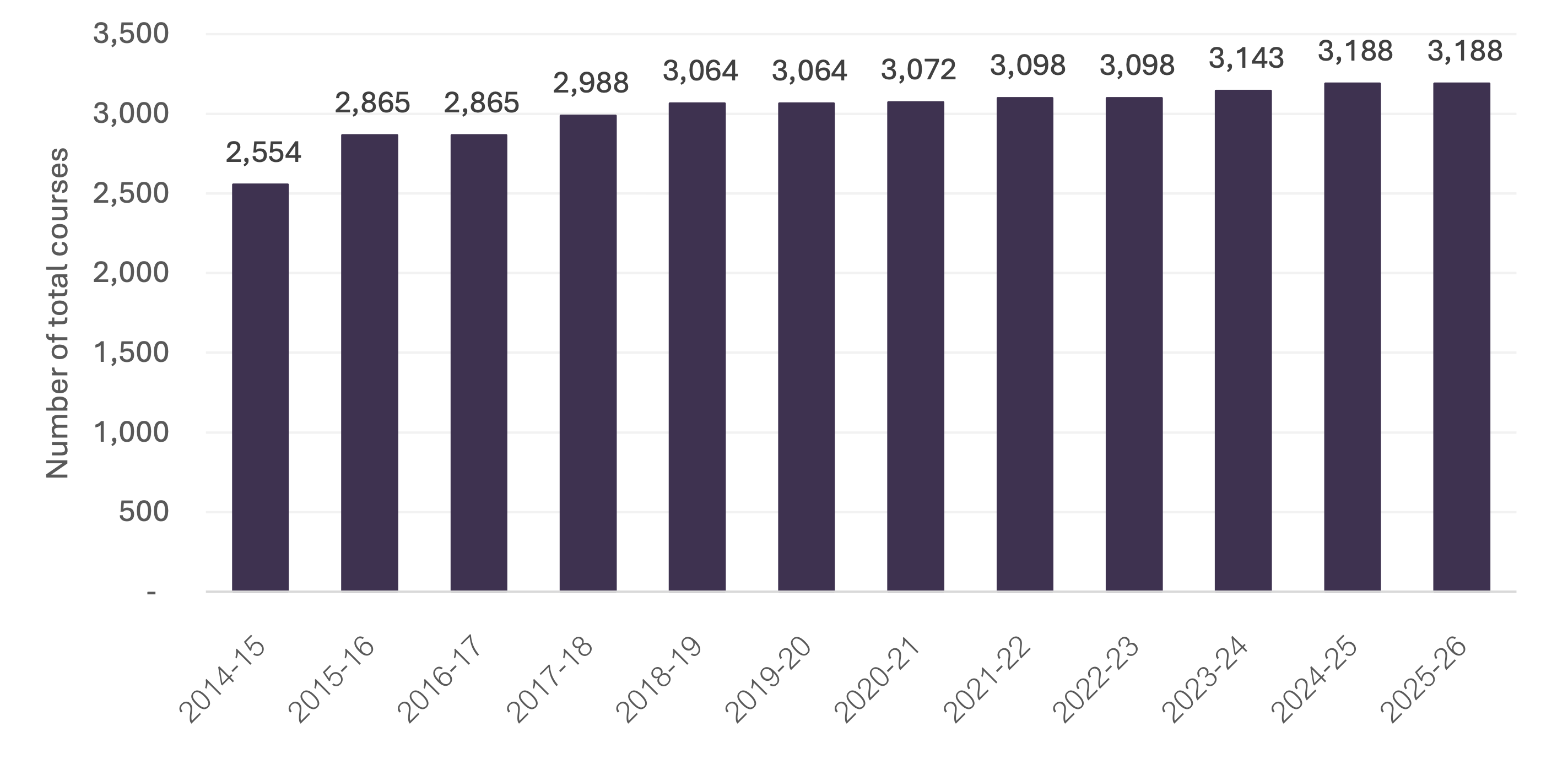 Bar chart of total courses offered from academic year 2014/15 to 2025/26